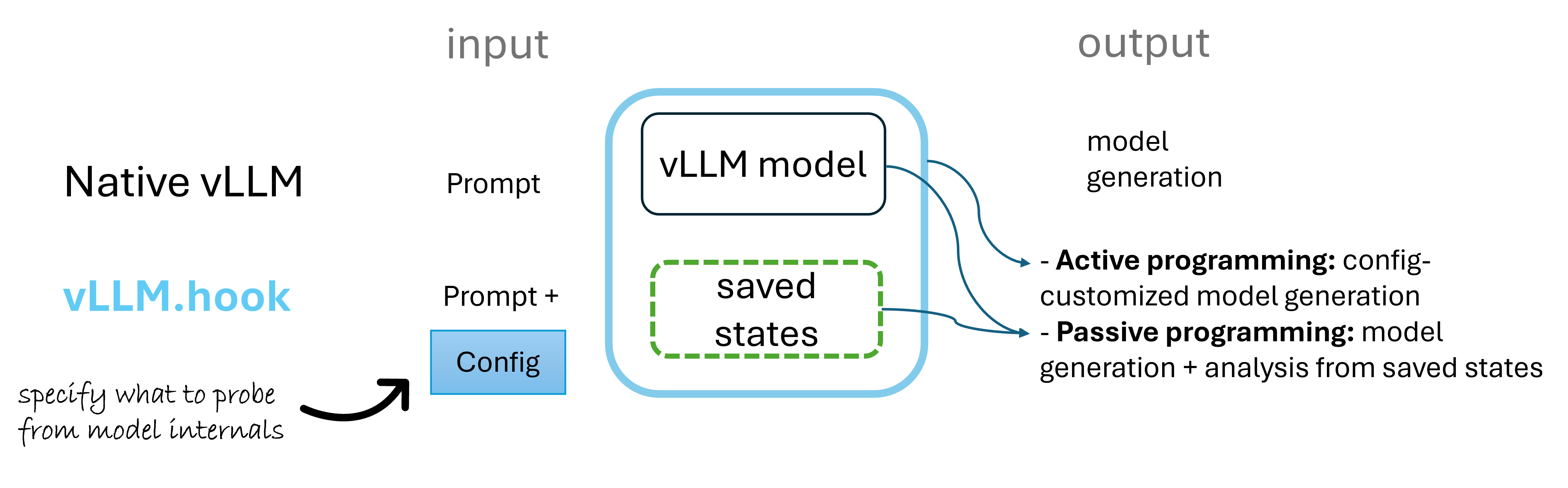 vLLM Hook overview