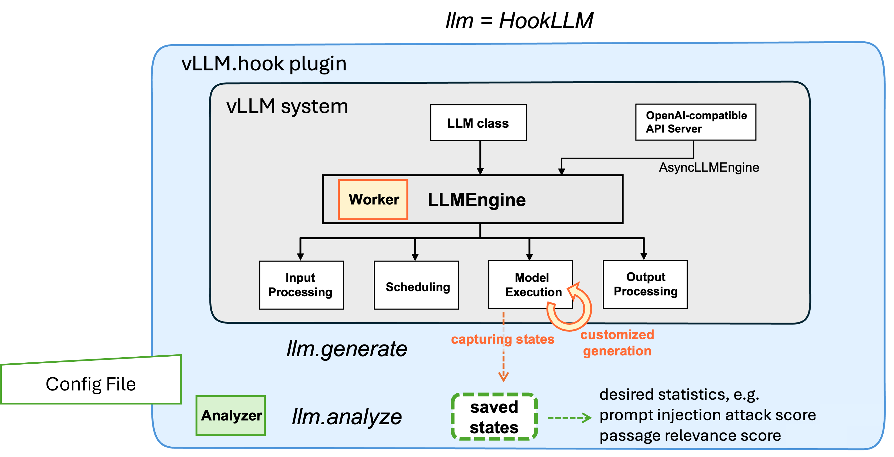 vLLM Hook orchestration