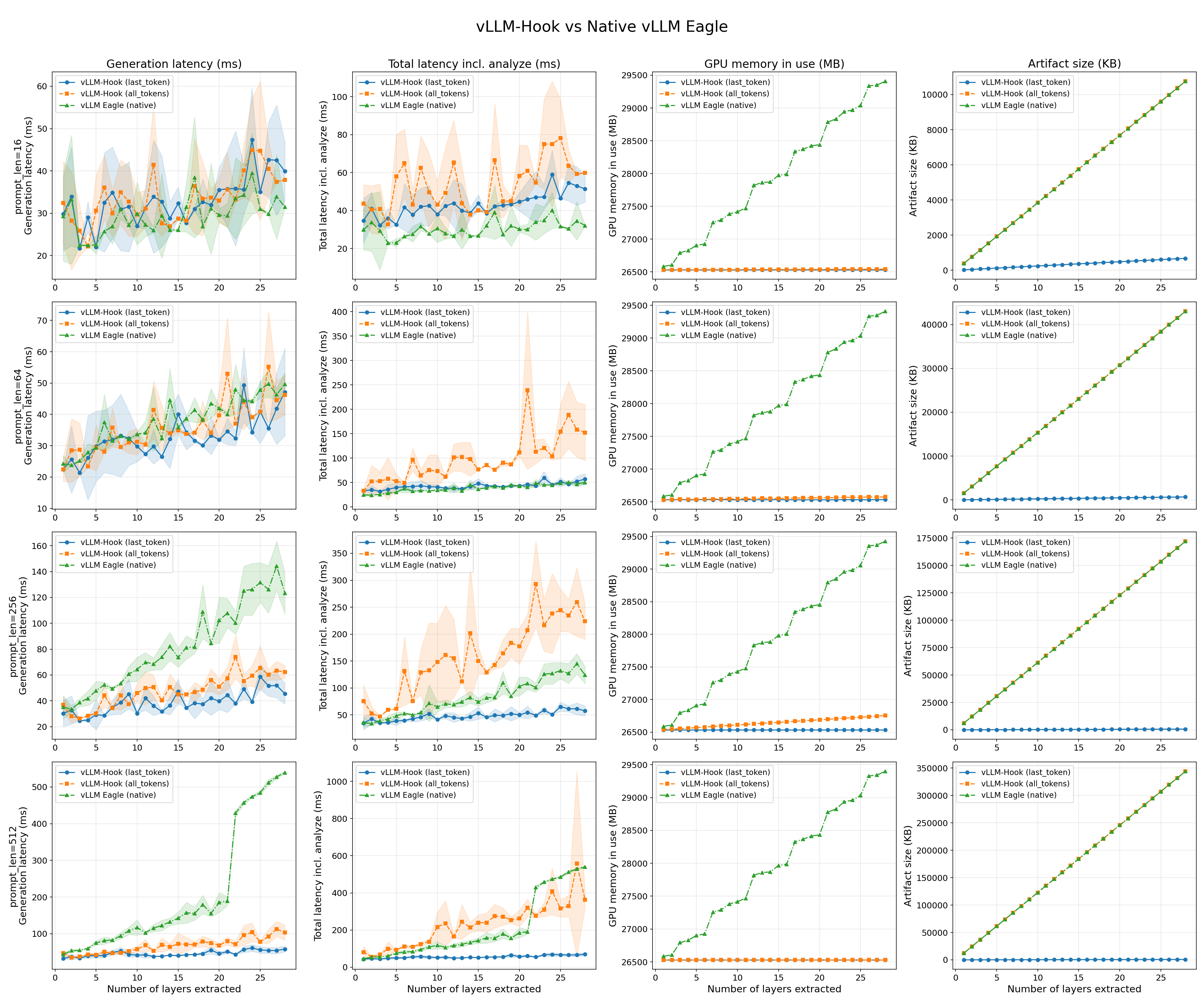 Benchmark grid: vLLM Hook vs native vLLM Eagle